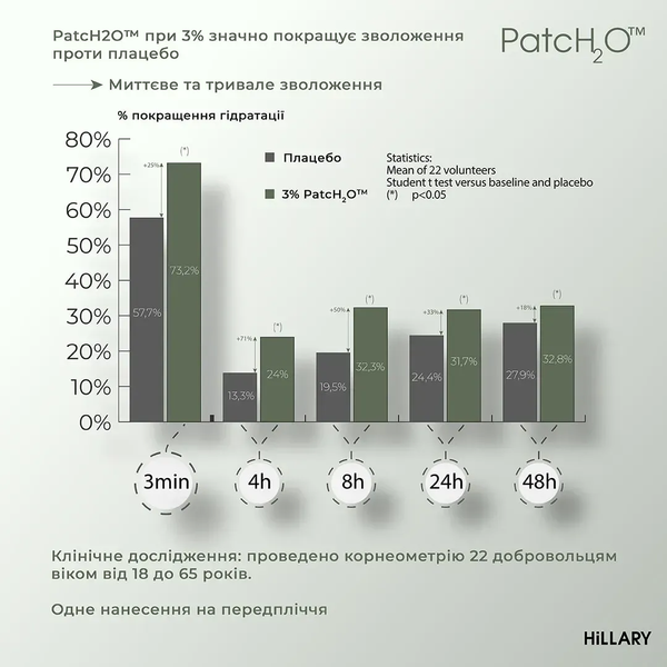 Комплекс проти висипань на тілі та глибокого живлення Hillary Body Acne & Deep Nourishment Complex K-11-438 фото